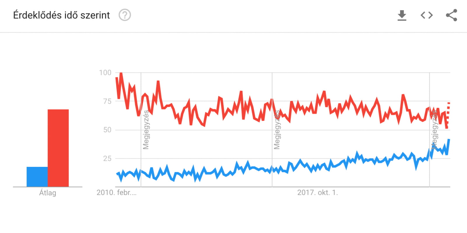 google trends: szorongás és depresszió